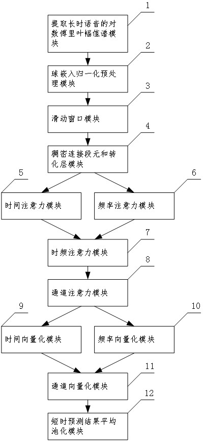 Time-frequency channel attention weight calculation and vectorization method and network