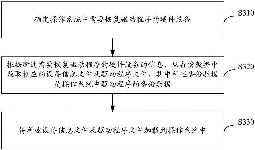 Method and device for back-upping driving programs and method and device for recovering driving programs