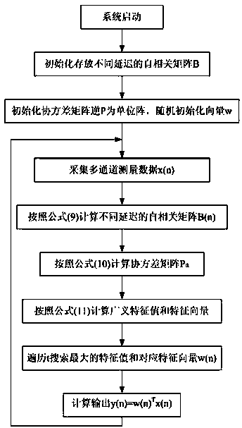 Fetal electrocardiosignal self-adaptive blind extraction method based on generalized eigenvalue maximization