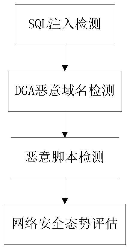 Network security situation analysis method and system