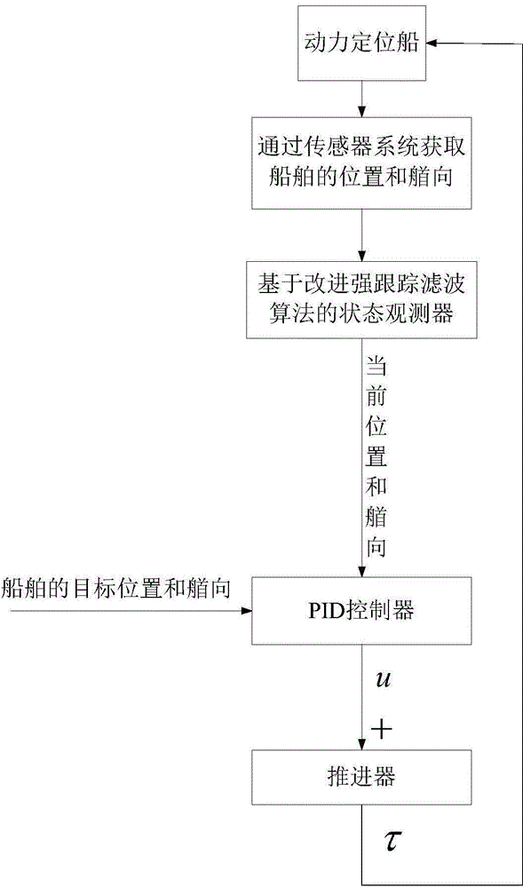 Ship dynamic positioning method based on improved strong tracking filter state observer