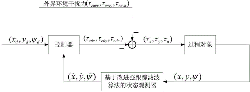 Ship dynamic positioning method based on improved strong tracking filter state observer