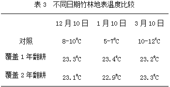 Phyllostachys-edulis-forest covering forcing culture method