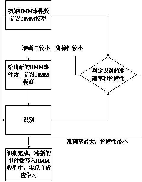 A Method of Improving the Accuracy of Speech Recognition Based on the Number of Dynamic HMM Events