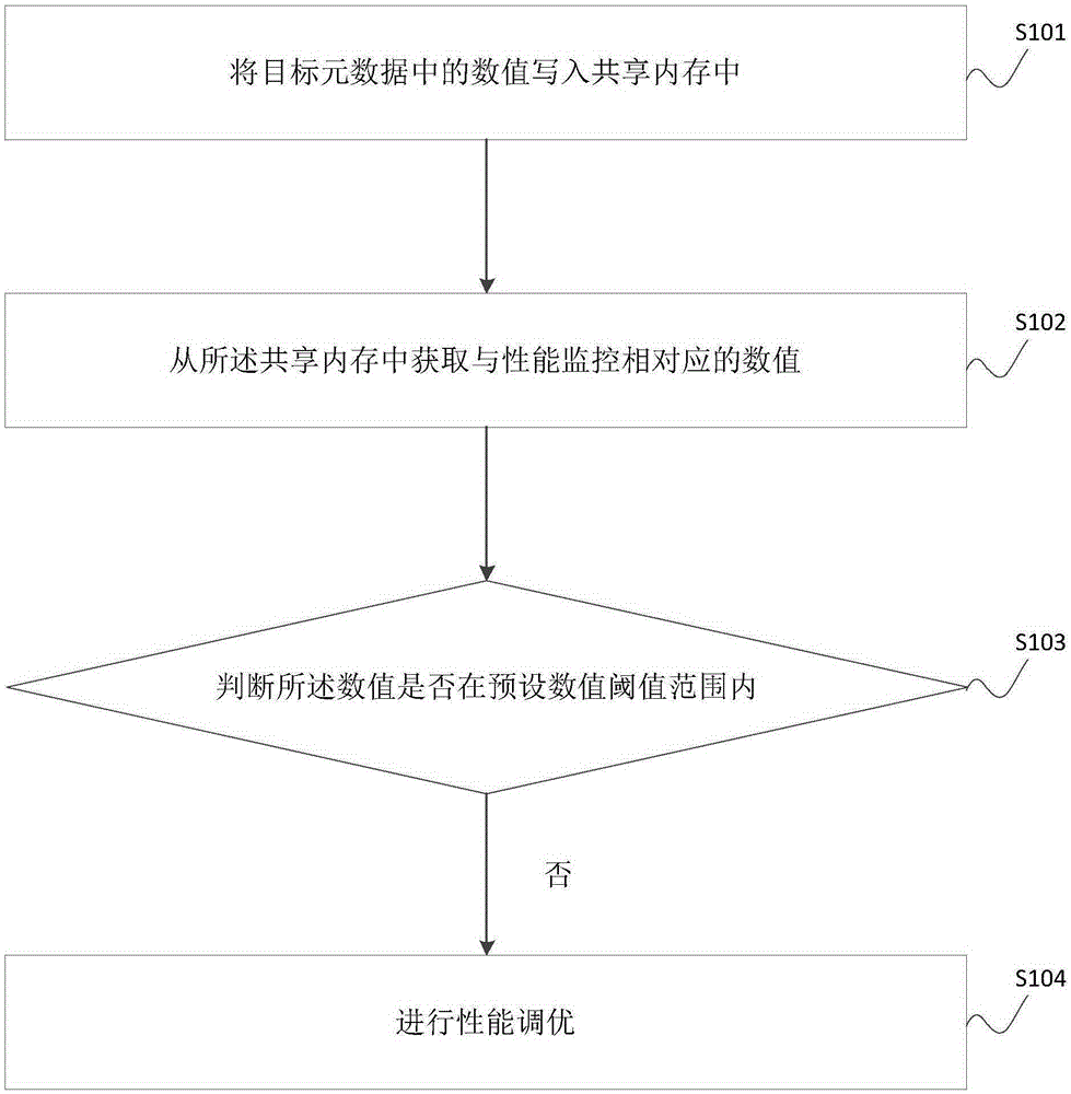 Metadata performance monitoring method and system