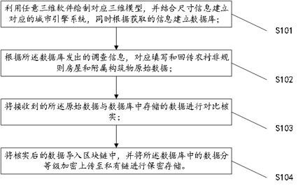 Rural irregular house and affiliated construction investigation and data storage management method