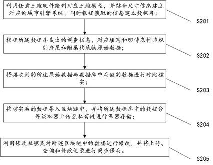 Rural irregular house and affiliated construction investigation and data storage management method