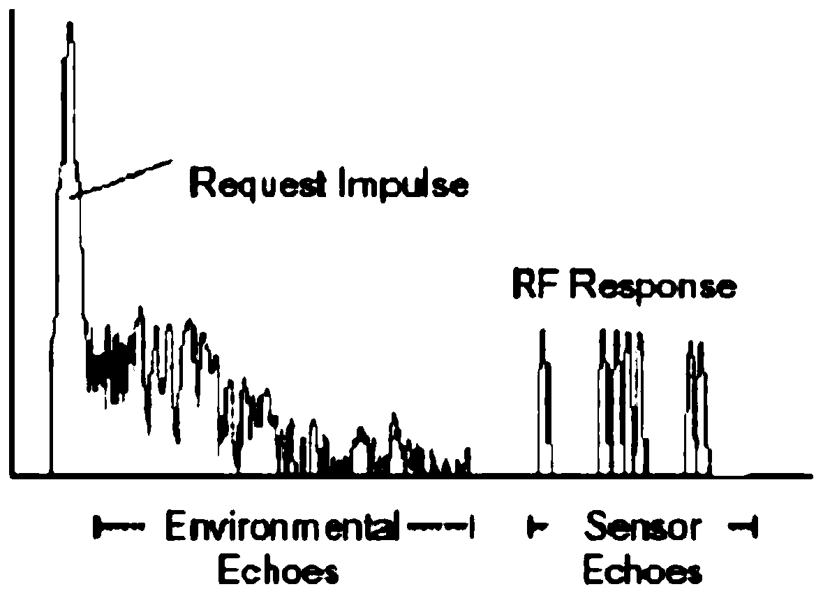 Surface Acoustic Wave Delayed Reflection Wireless Sensor System with Anti-collision Function