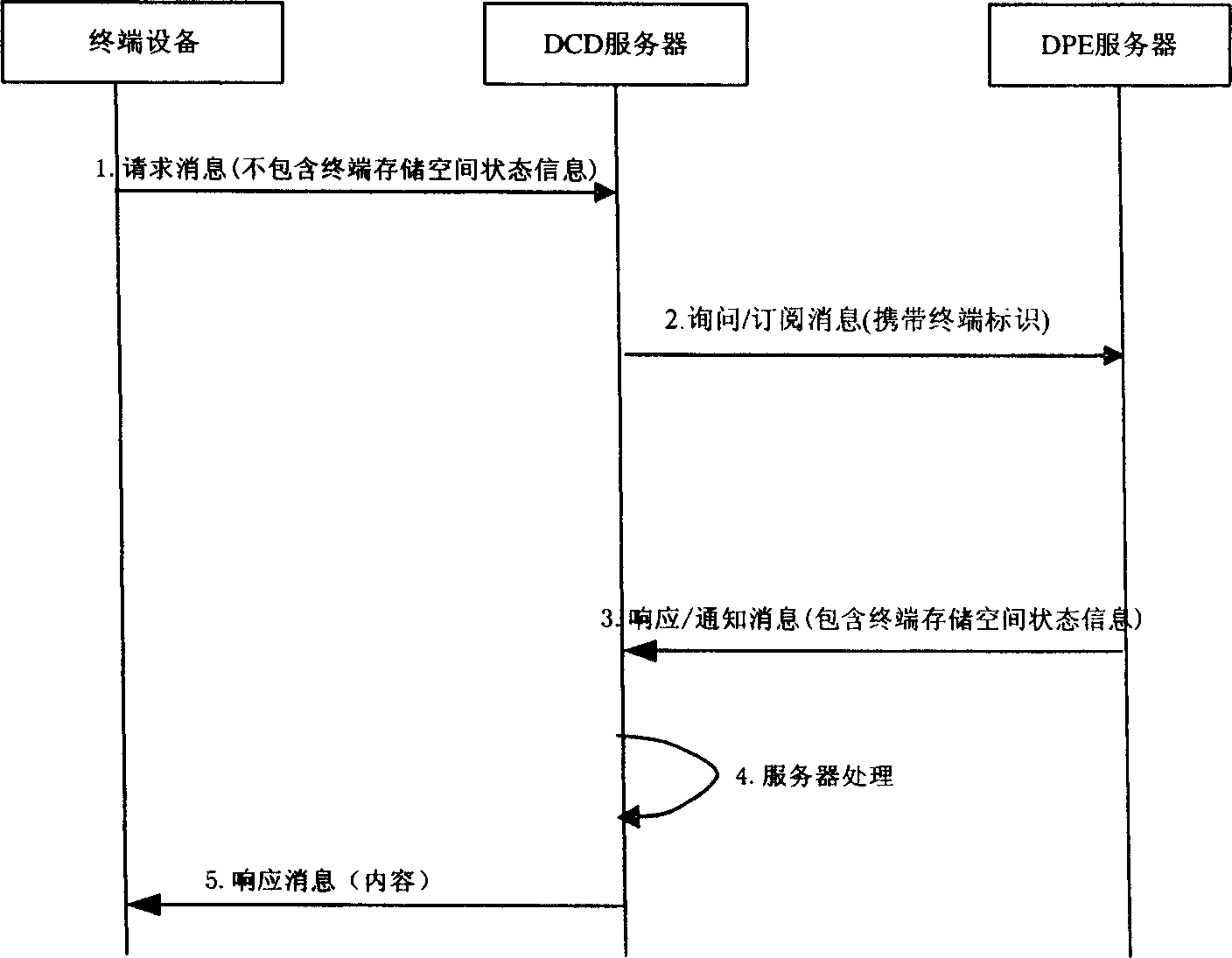 Dynamic content transfer method and system