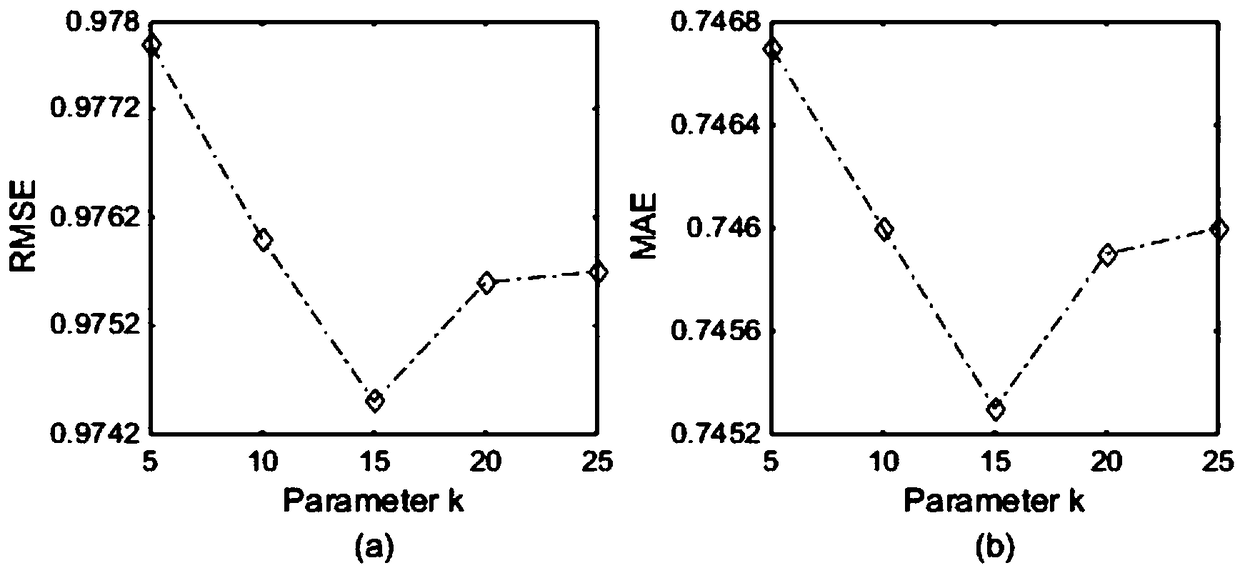 Social information recommendation algorithm and system based on deep network embedding feature