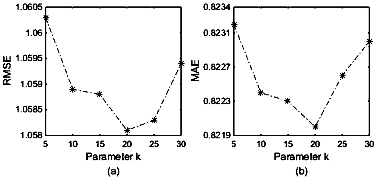 Social information recommendation algorithm and system based on deep network embedding feature