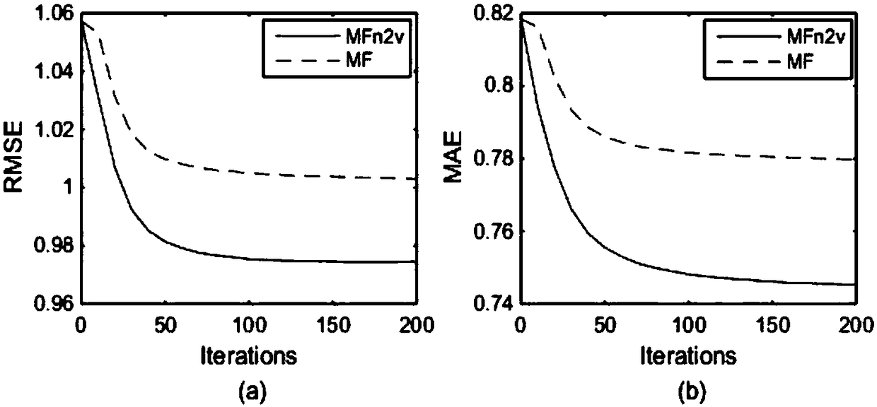 Social information recommendation algorithm and system based on deep network embedding feature