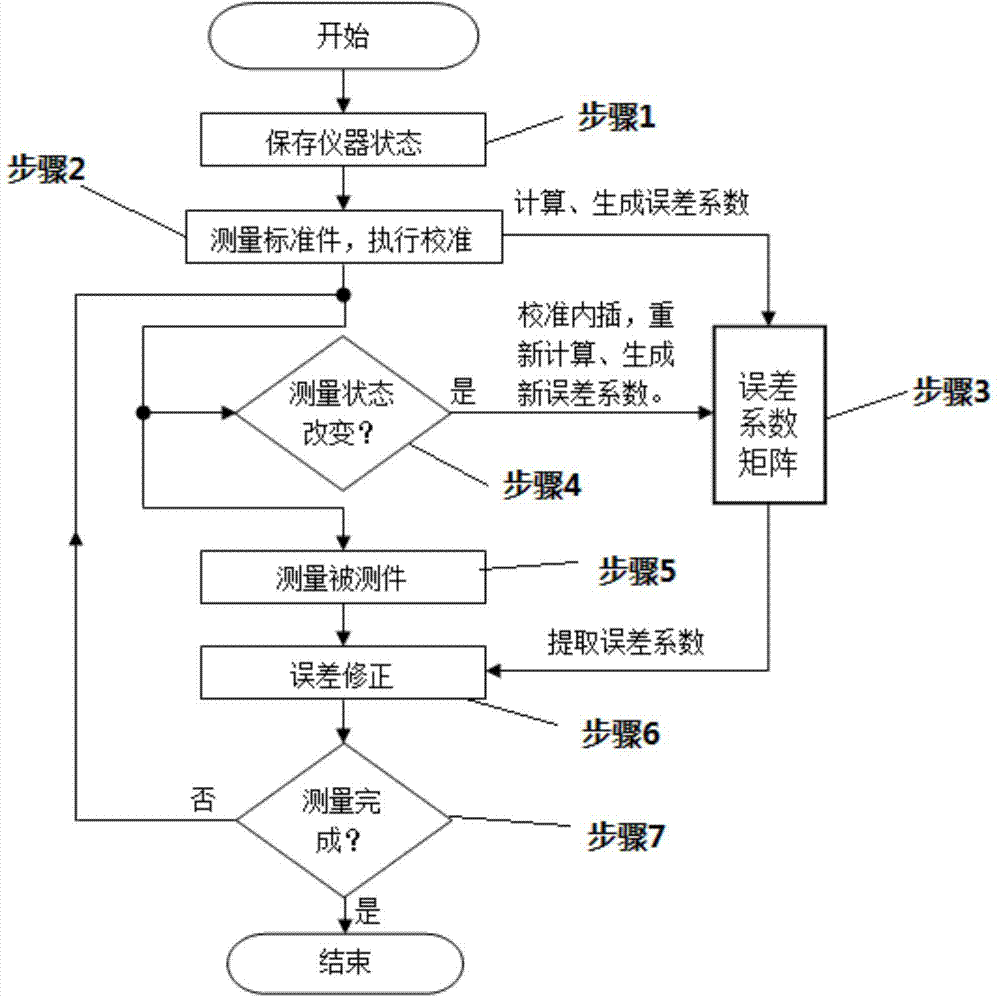 Interpolating compensation method for each-band calibration of network analyzer