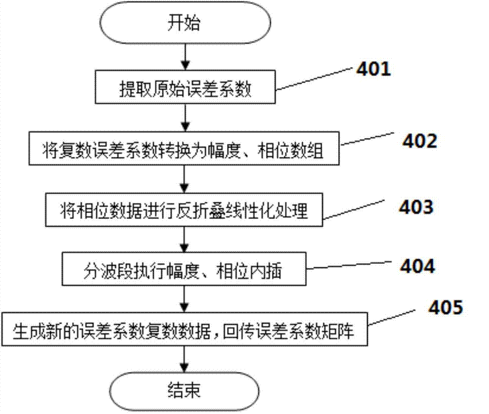 Interpolating compensation method for each-band calibration of network analyzer