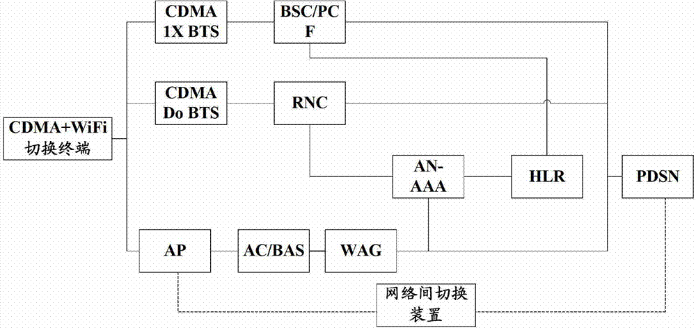 A network switching method and apparatus based on network load control