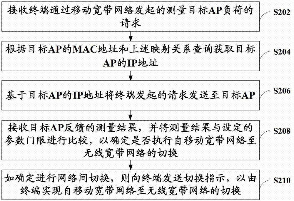 A network switching method and apparatus based on network load control