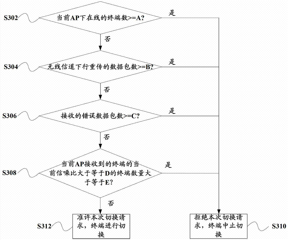 A network switching method and apparatus based on network load control