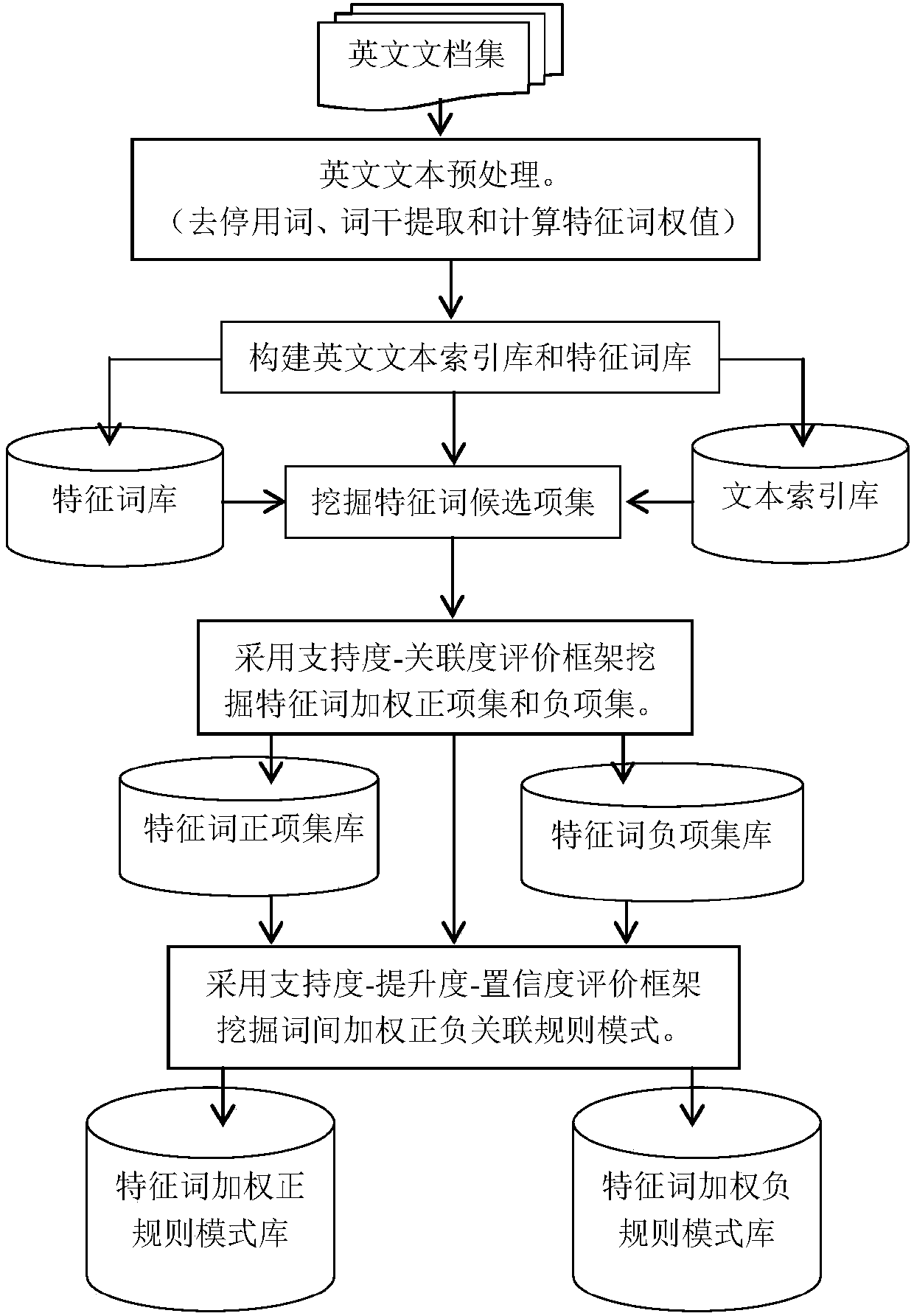 English word weighed positive-negative relevancy pattern excavation method for fusing item weights and frequentness