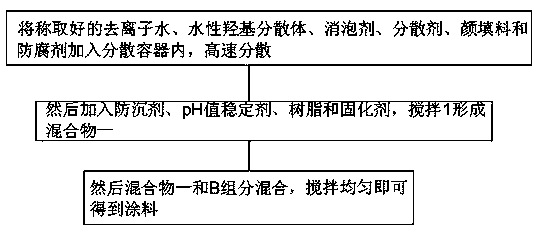 Anti-sedimentation agent added into building coating and preparation technology