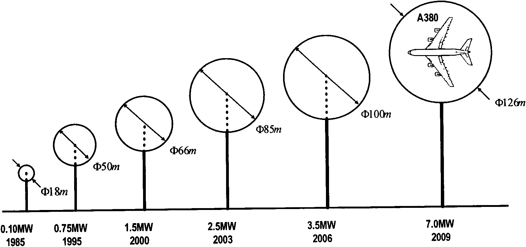 Wind machine blade airfoil profile capable of controlling flow stalling through standing vortex