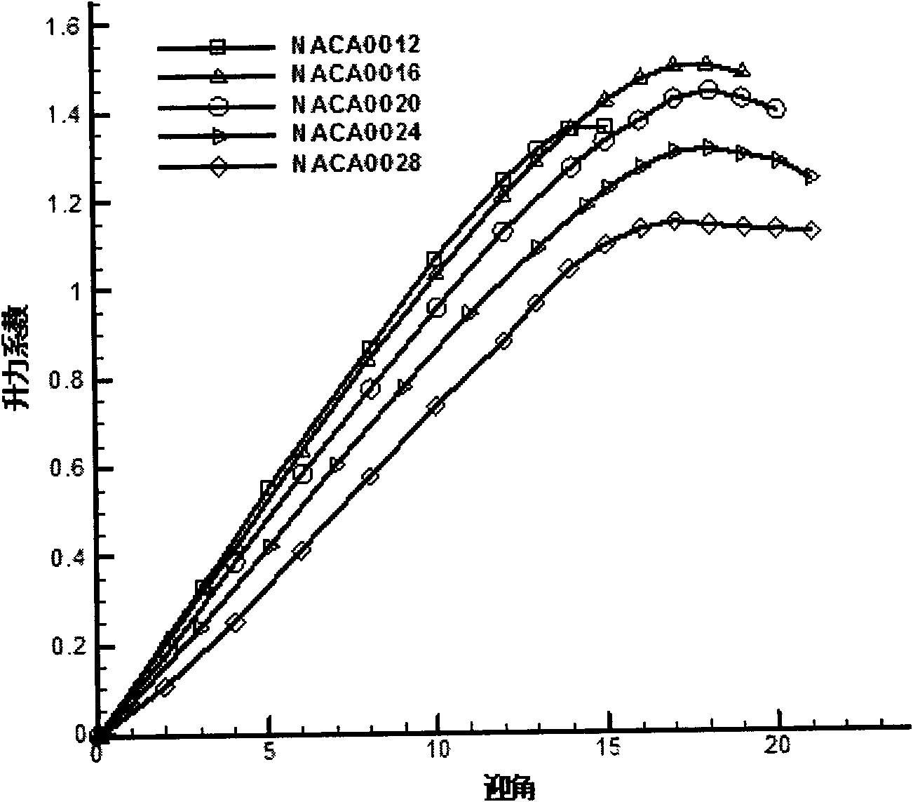 Wind machine blade airfoil profile capable of controlling flow stalling through standing vortex