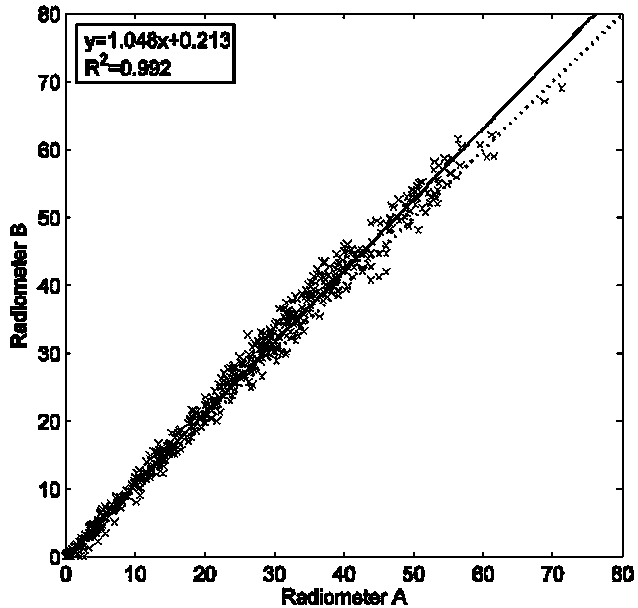 Calibration correcting method for ultraviolet radiation meter