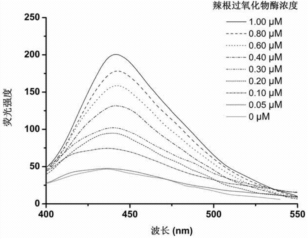 A method for the detection of glycoproteins by molecularly imprinted microspheres based on boronic acid fluorescent probes