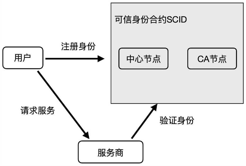 Trusted identity model based on block chain smart contract