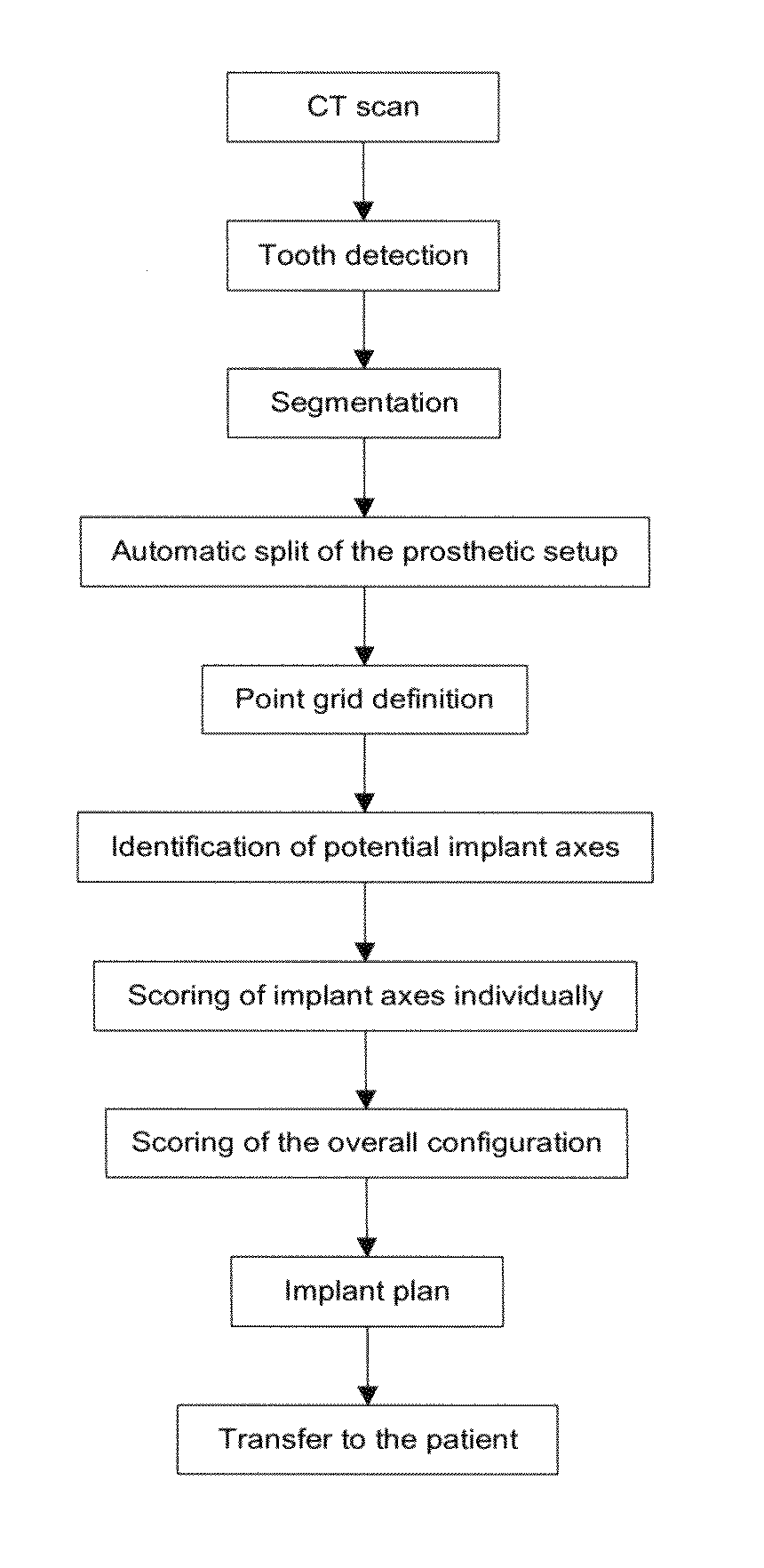 Method for (semi-) automatic dental implant planning