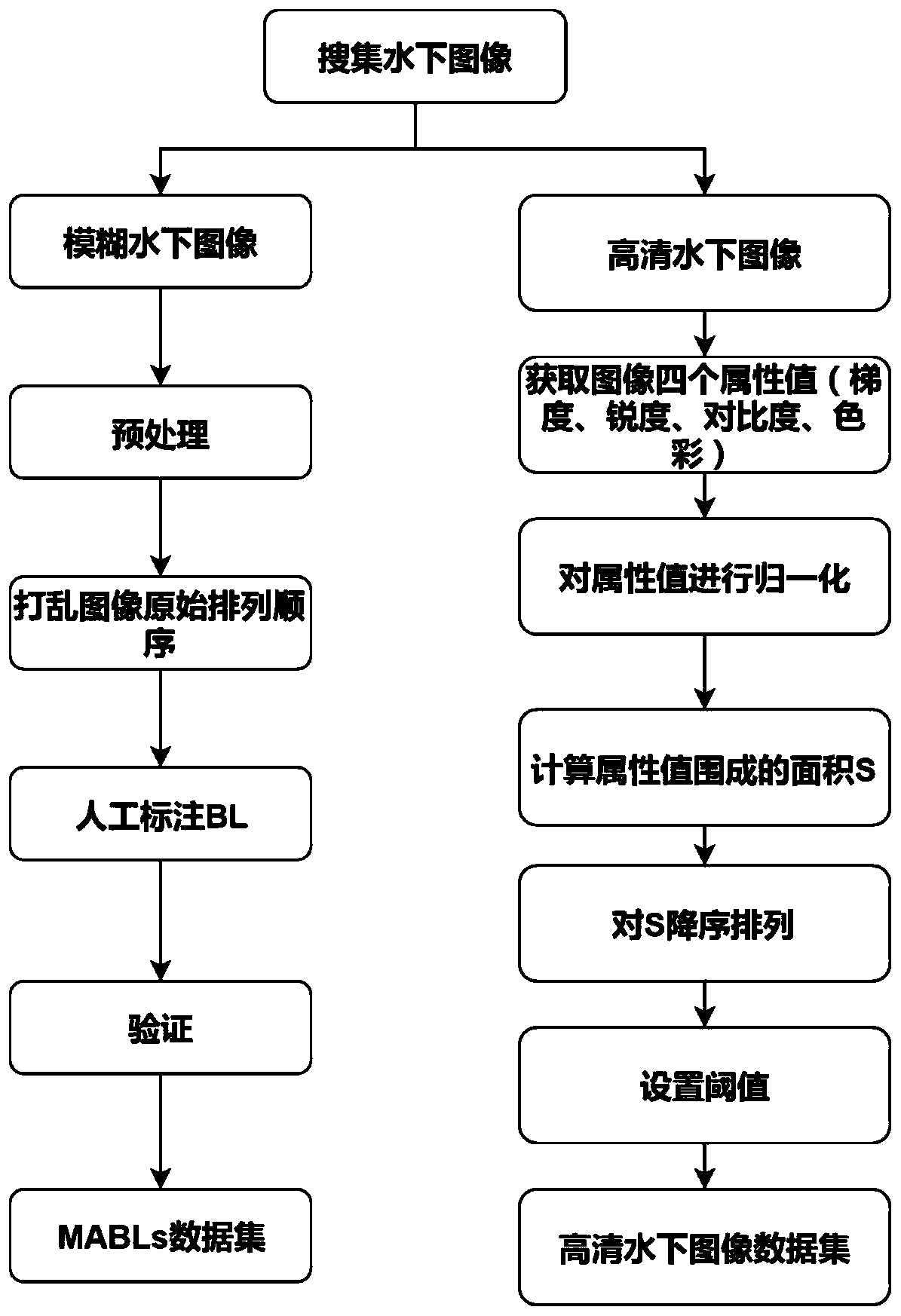 A method and a system for constructing an underwater image data set