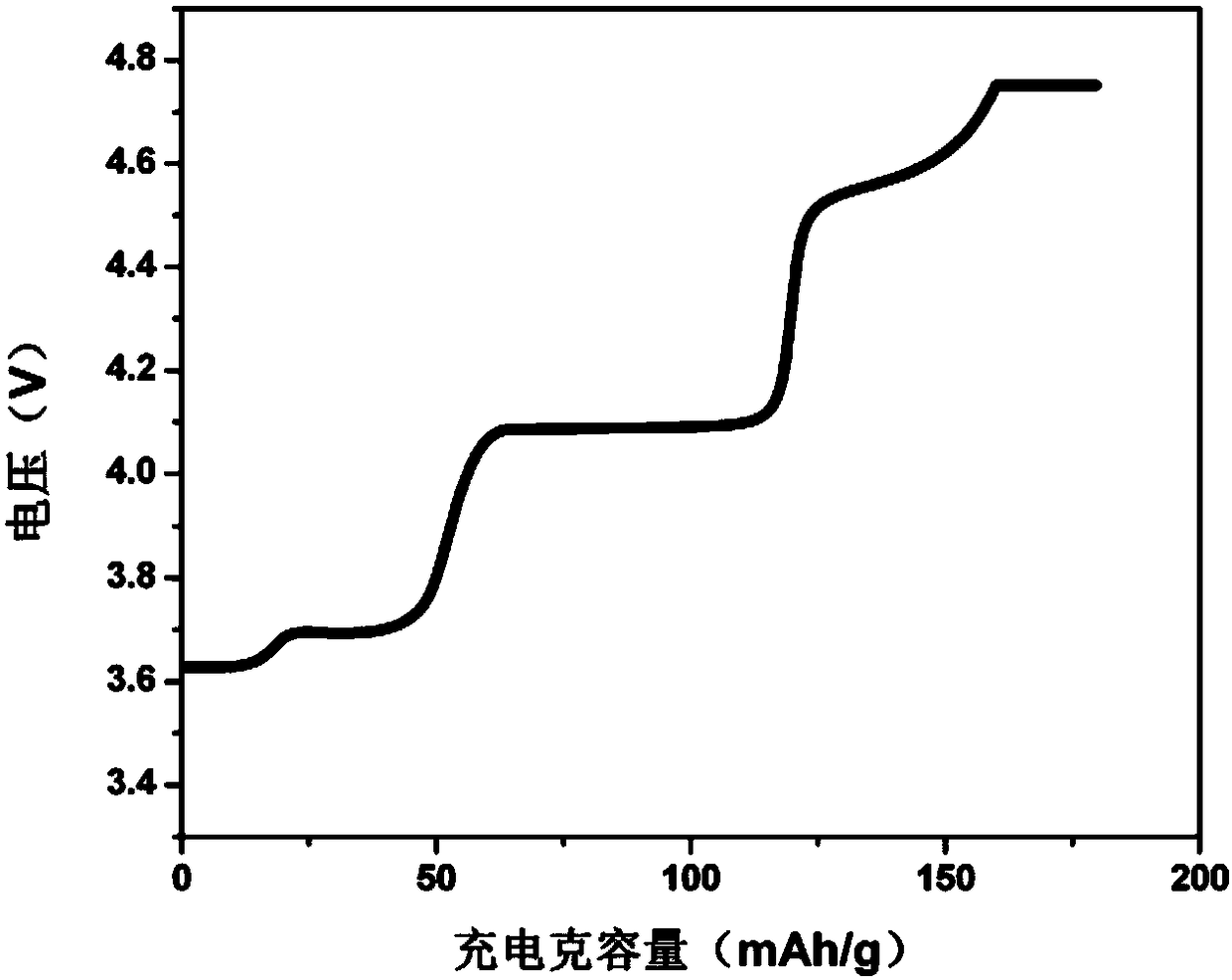 Lithium vanadium phosphate and preparation method thereof