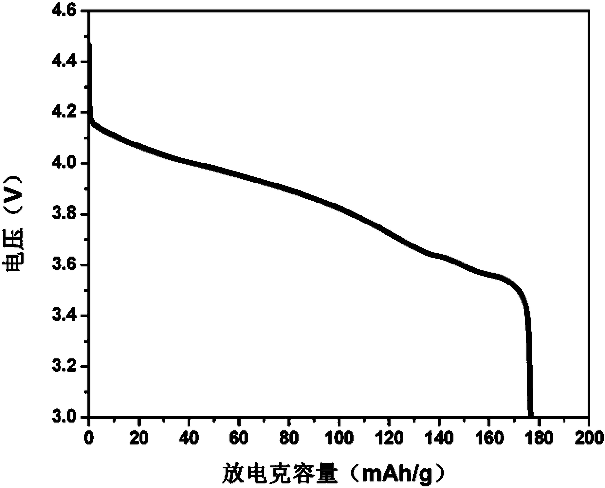 Lithium vanadium phosphate and preparation method thereof