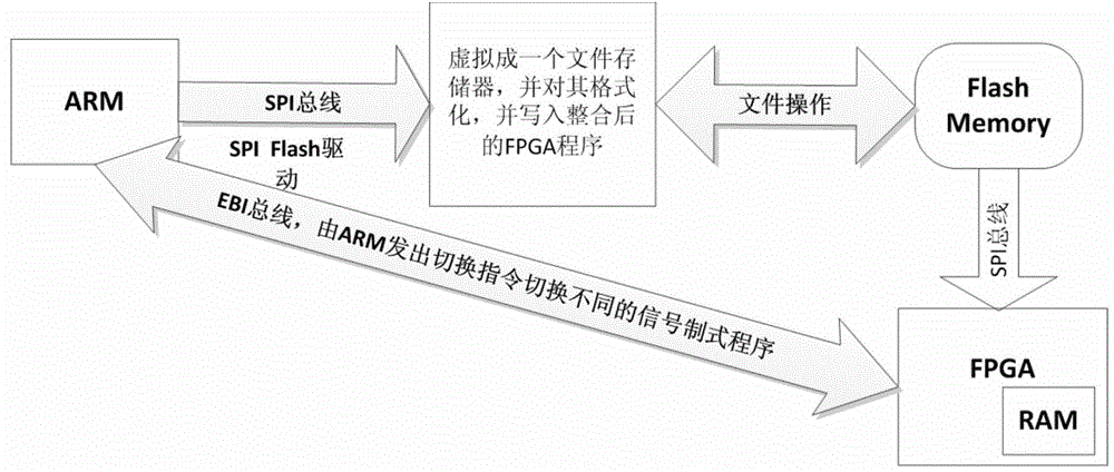 FPGA program multi-image loading method based on ARM