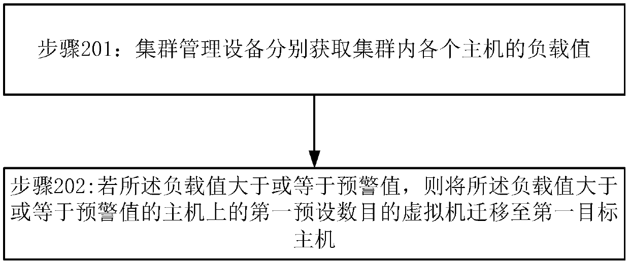 Load balancing method and load balancing device