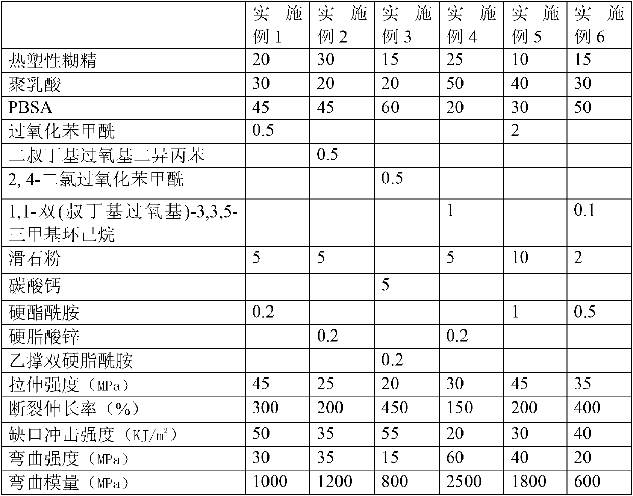 Biodegradable blend and preparation method and application thereof