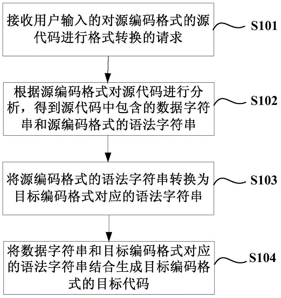 Code conversion method and device