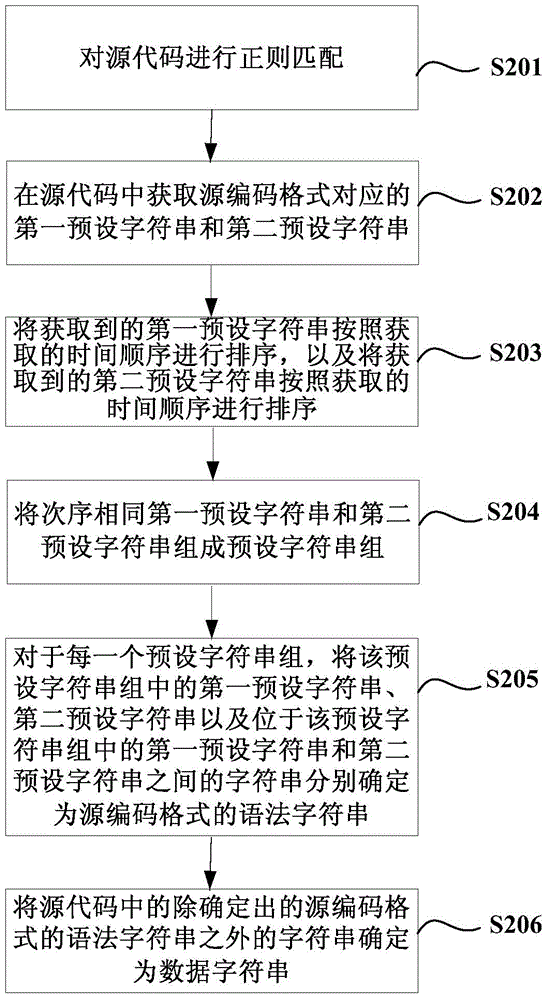 Code conversion method and device