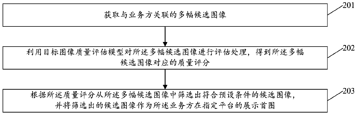 Image display method, evaluation model generation method, device and electronic equipment