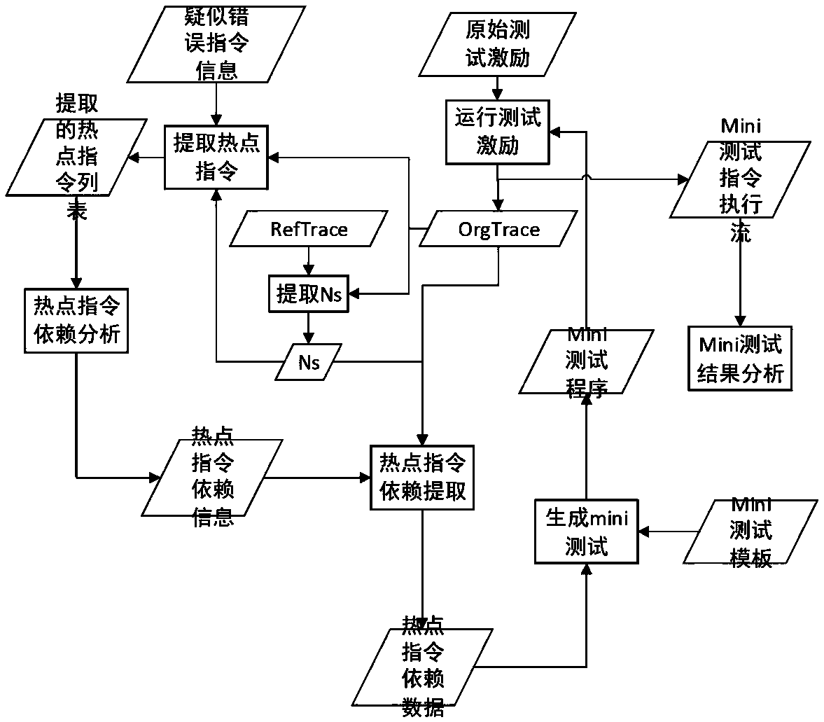 A processor debugging method for extracting fault field feature test excitation