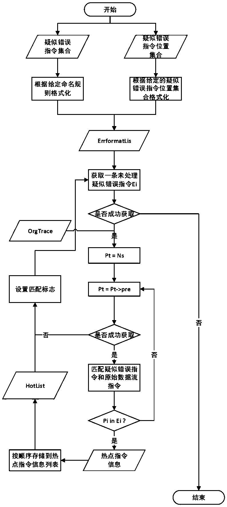 A processor debugging method for extracting fault field feature test excitation