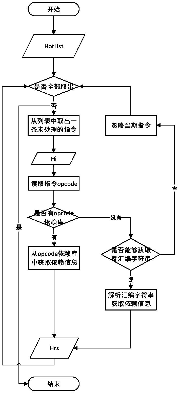 A processor debugging method for extracting fault field feature test excitation