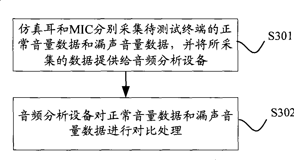 Method and system for testing earpiece sound leakage