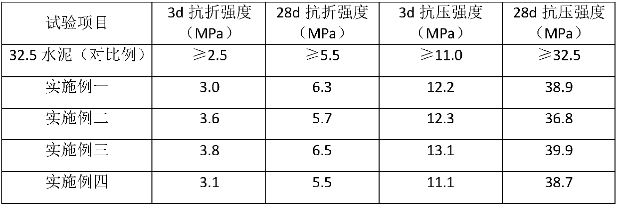 Regenerated micropowder alkaline residue clinker-free gel material and preparation method thereof