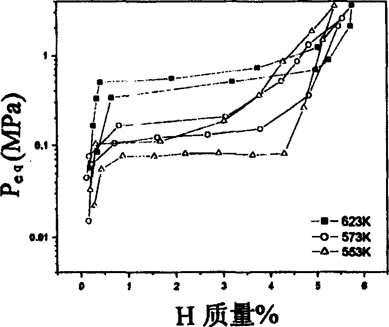 Magnesium base hydrogen storage material and its mechanical-alloying preparation method