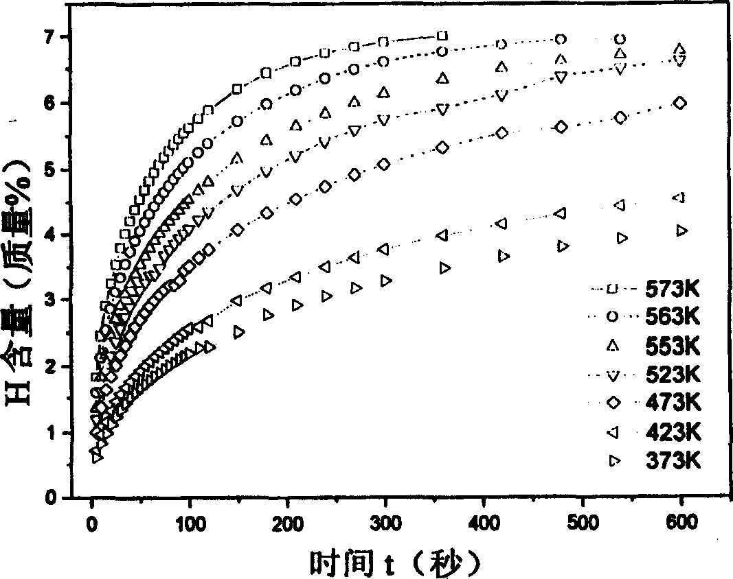 Magnesium base hydrogen storage material and its mechanical-alloying preparation method