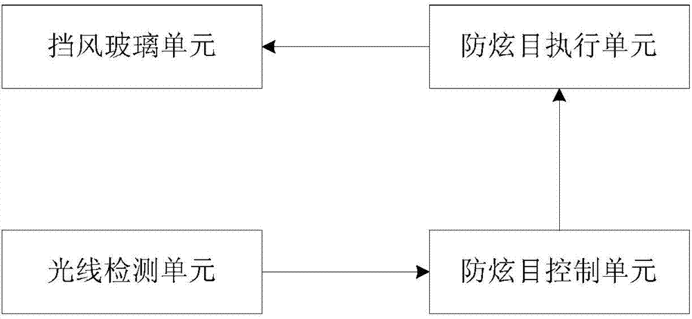 Automatic anti-dazzling method of automobile and windshield device