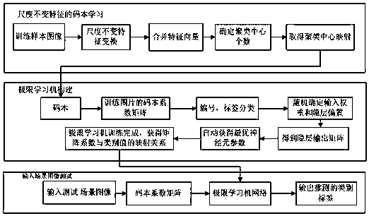 A Robotic Scene Recognition Method Based on Scale Invariant Feature Extreme Learning Machine