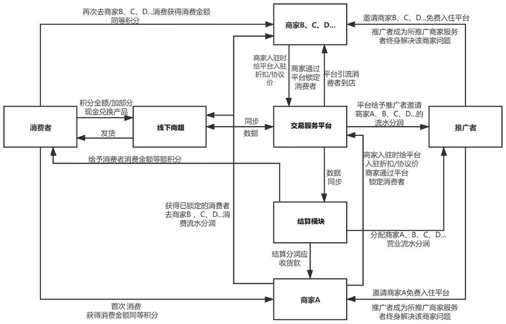 Internet transaction system and method, computer equipment and storage medium