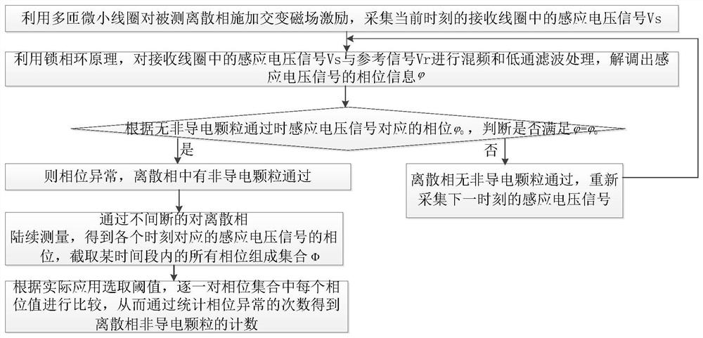 Non-contact electromagnetic detection method for discrete phase non-conductive particles