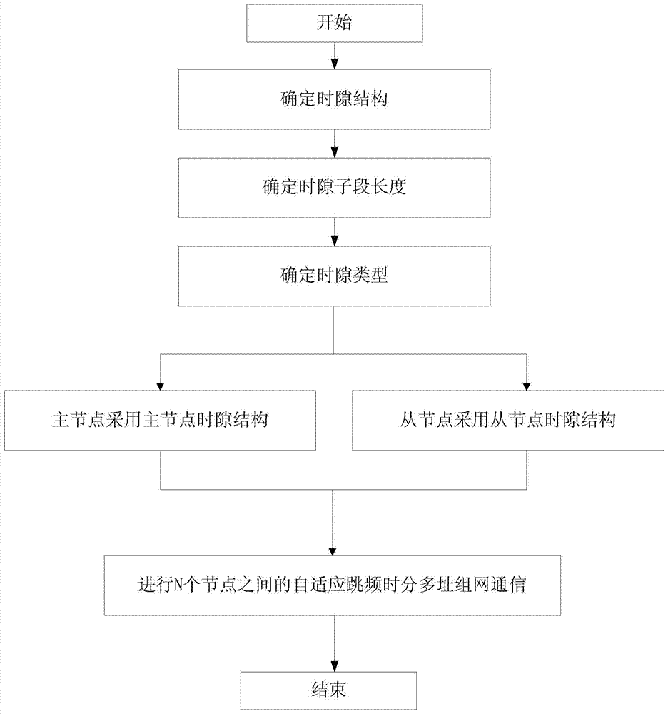 A method for determining the time slot structure of wireless network communication